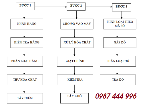 Quy-trinh-van-hanh-xuong-giat Quy-trinh-van-hanh-xuong-giat